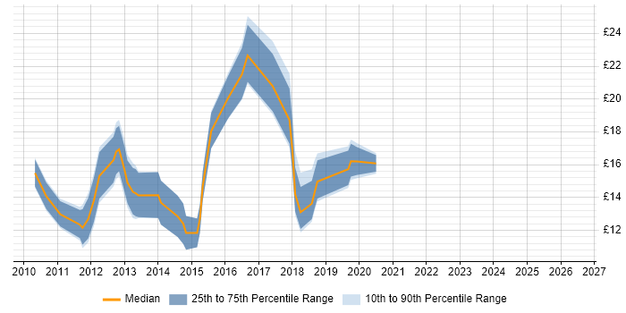 Contractor hourly rate distribution trend for jobs in South Wales citing Windows Server 2008