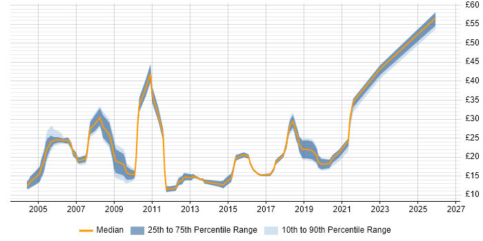 Contractor hourly rate distribution trend for jobs in South Wales citing Windows Server