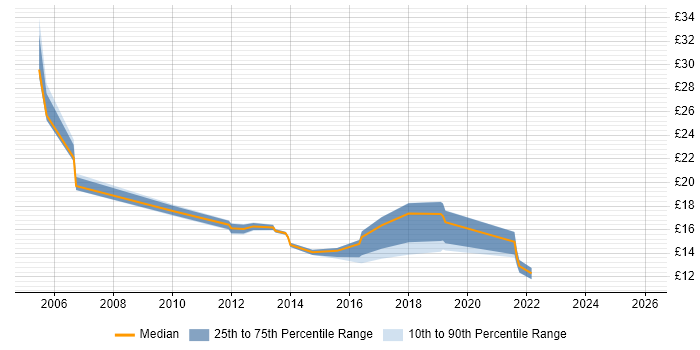 Contractor hourly rate distribution trend for jobs in South Wales citing Wireless