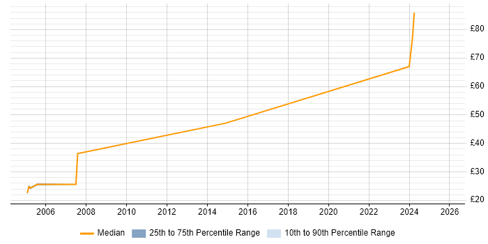Contractor hourly rate distribution trend for jobs in South Wales citing Work Breakdown Structure