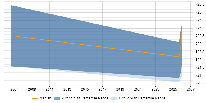 Contractor hourly rate distribution trend for jobs in South Wales citing Workflow Management
