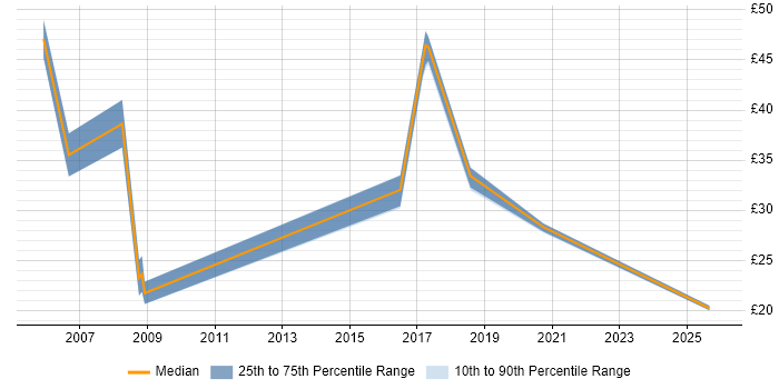 Contractor hourly rate distribution trend for jobs in South Wales citing Workflow