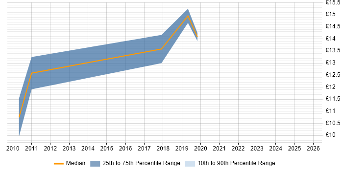 Contractor hourly rate distribution trend for jobs in South Wales citing WSUS