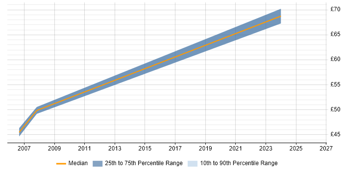 Contractor hourly rate distribution trend for jobs in South Wales citing Xilinx