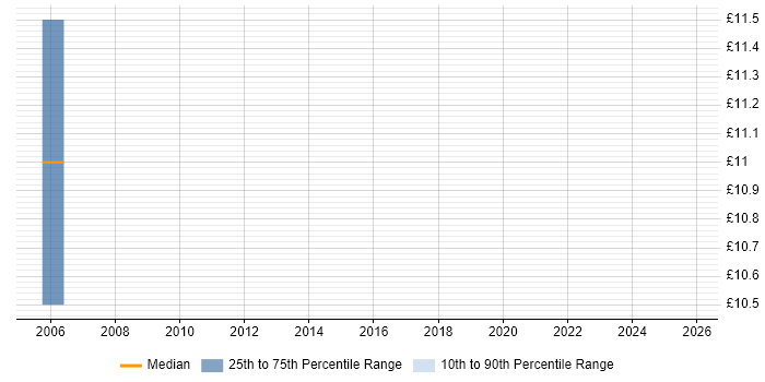 Contractor hourly rate distribution trend for jobs in Wales citing Spanish Language