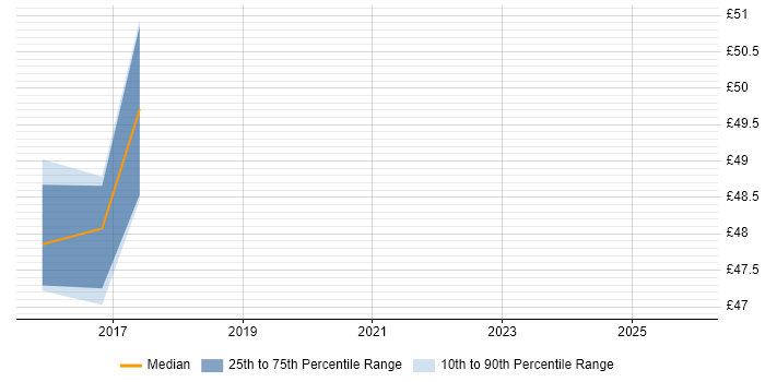Contractor hourly rate distribution trend for jobs in Wales citing Sparx