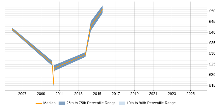 Contractor hourly rate distribution trend for jobs in Wales citing Spring