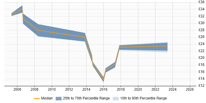 Contractor hourly rate distribution trend for SQL Analyst job vacancies in Wales