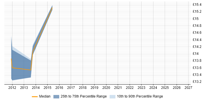 Contractor hourly rate distribution trend for jobs in Wales citing SQL Server Analysis Services