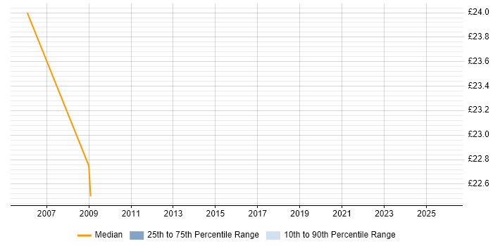 Contractor hourly rate distribution trend for SQL Server Developer job vacancies in Wales