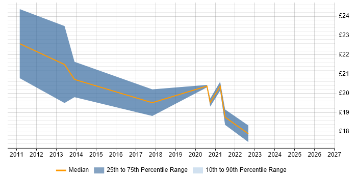 Contractor hourly rate distribution trend for jobs in Wales citing Statistical Analysis