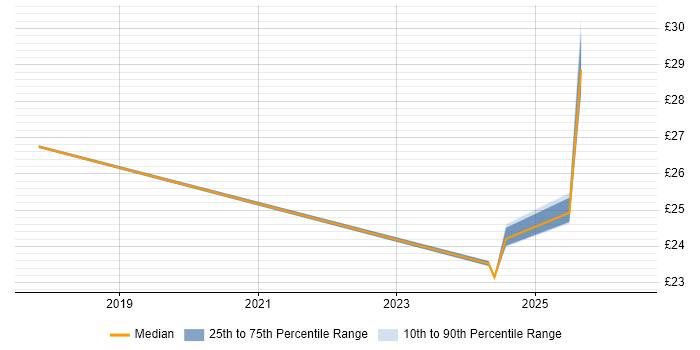 Contractor hourly rate distribution trend for jobs in Wales citing Statistical Modelling