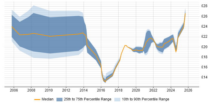 Contractor hourly rate distribution trend for jobs in Wales citing Statistics