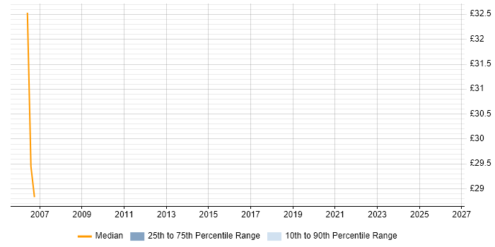 Contractor hourly rate distribution trend for Storage Engineer job vacancies in Wales