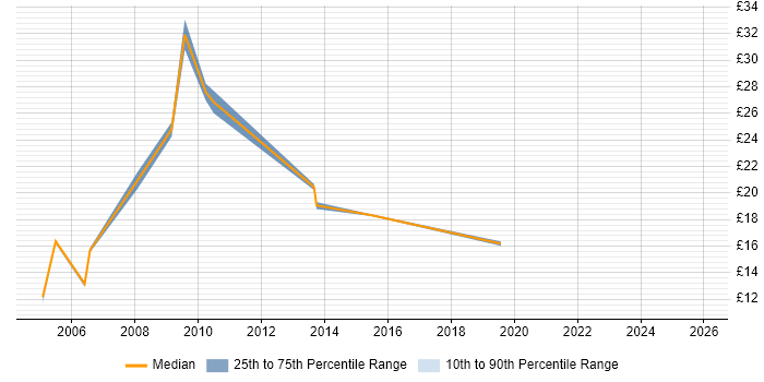 Contractor hourly rate distribution trend for Support Consultant job vacancies in Wales