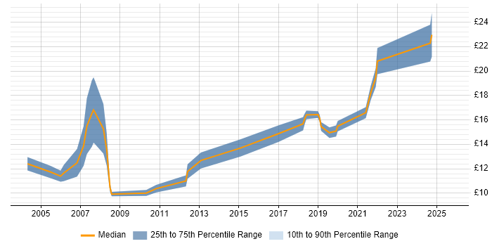 Contractor hourly rate distribution trend for Support Officer job vacancies in Wales Contractor hourly rate distribution trend for Support Officer job vacancies in Wales