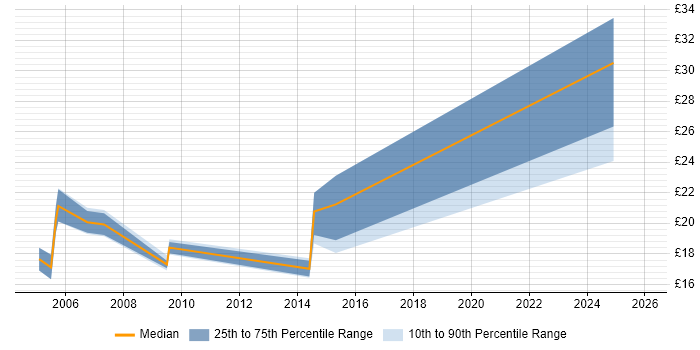 Contractor hourly rate distribution trend for Support Specialist job vacancies in Wales