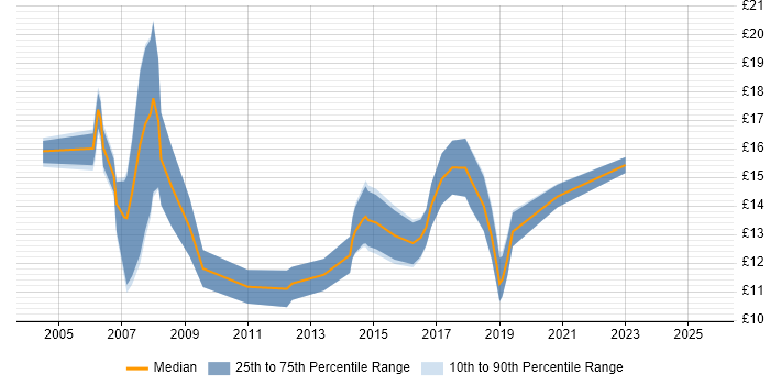 Contractor hourly rate distribution trend for Support Technician job vacancies in Wales Contractor hourly rate distribution trend for Support Technician job vacancies in Wales
