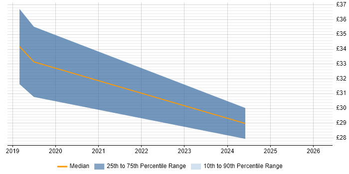 Contractor hourly rate distribution trend for jobs in Wales citing System Integration Testing