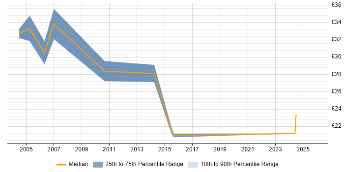 Contractor hourly rate distribution trend for jobs in Wales citing System Testing
