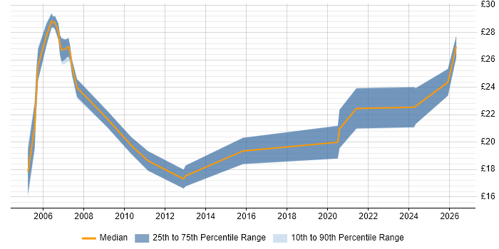 Contractor hourly rate distribution trend for Systems Administrator job vacancies in Wales