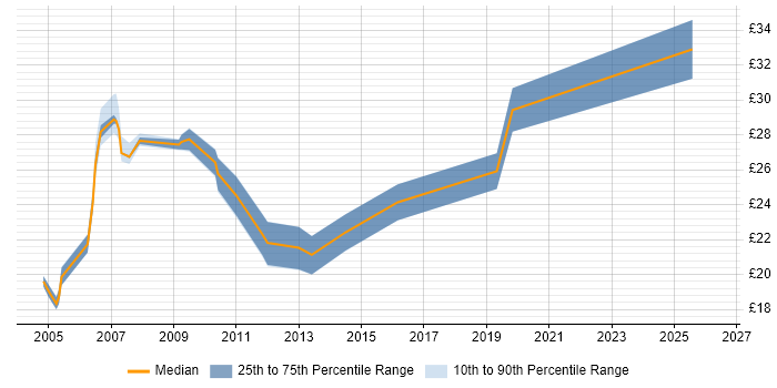 Contractor hourly rate distribution trend for Systems Engineer job vacancies in Wales