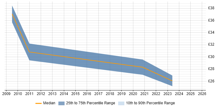 Contractor hourly rate distribution trend for Systems Manager job vacancies in Wales