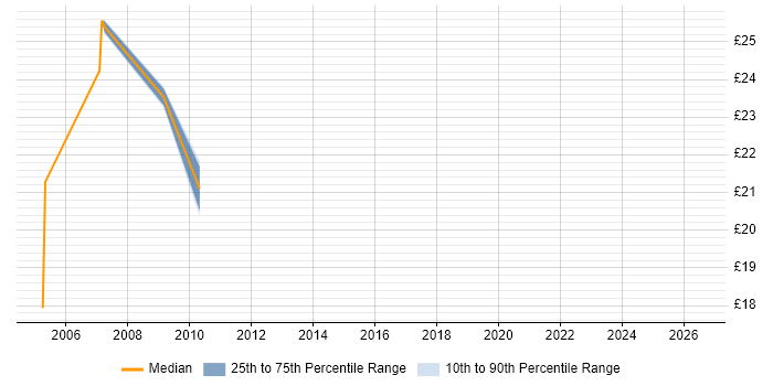 Contractor hourly rate distribution trend for Systems Support Engineer job vacancies in Wales