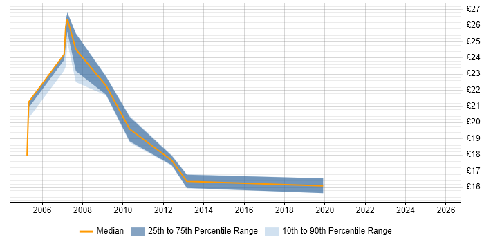 Contractor hourly rate distribution trend for Systems Support job vacancies in Wales