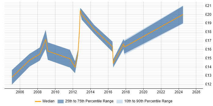 Contractor hourly rate distribution trend for Technical Engineer job vacancies in Wales