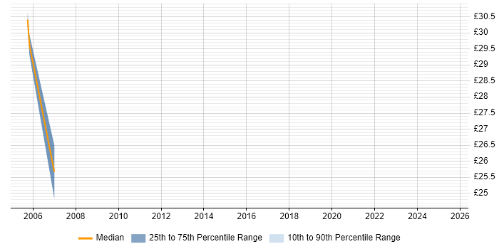 Contractor hourly rate distribution trend for Technical Leader job vacancies in Wales Contractor hourly rate distribution trend for Technical Leader job vacancies in Wales