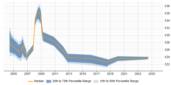 Contractor hourly rate distribution trend for jobs in Wales citing Test Scripting