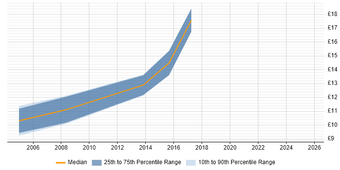 Contractor hourly rate distribution trend for Test Technician job vacancies in Wales