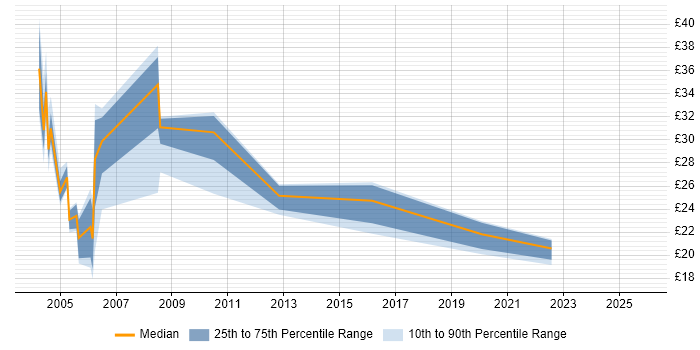 Contractor hourly rate distribution trend for Tester job vacancies in Wales