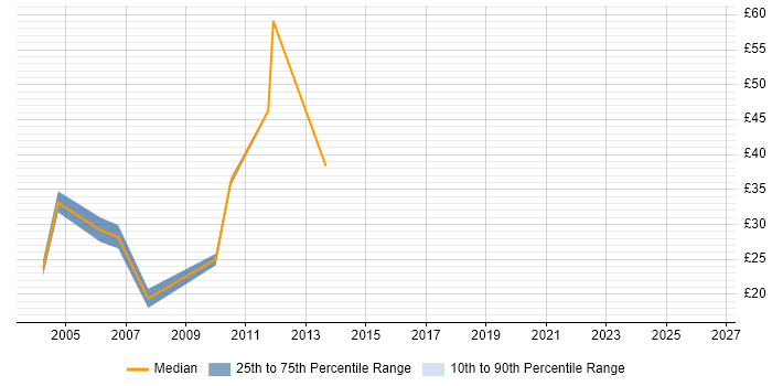 Contractor hourly rate distribution trend for jobs in Wales citing Thin Client