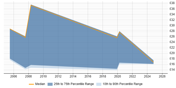 Contractor hourly rate distribution trend for Trainer job vacancies in Wales