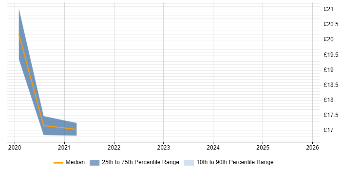Contractor hourly rate distribution trend for jobs in Wales citing Trello