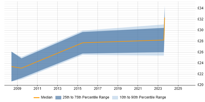 Contractor hourly rate distribution trend for jobs in Wales citing Trend Analysis