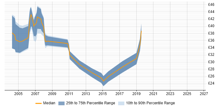 Contractor hourly rate distribution trend for jobs in Wales citing UML