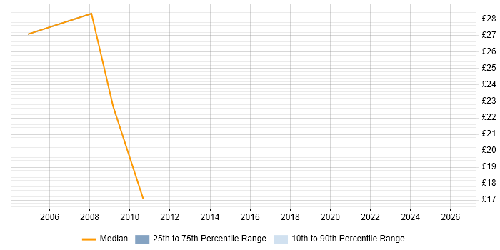 Contractor hourly rate distribution trend for Unix Engineer job vacancies in Wales
