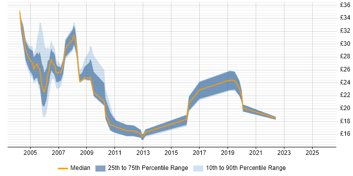 Contractor hourly rate distribution trend for jobs in Wales citing Unix
