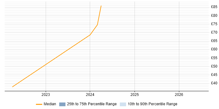 Contractor hourly rate distribution trend for jobs in Wales citing Value Proposition