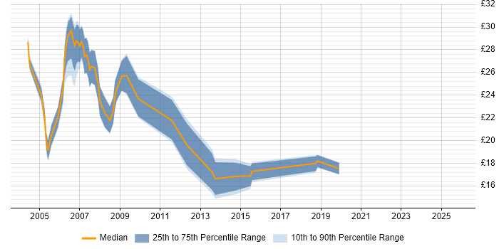 Contractor hourly rate distribution trend for jobs in Wales citing VB