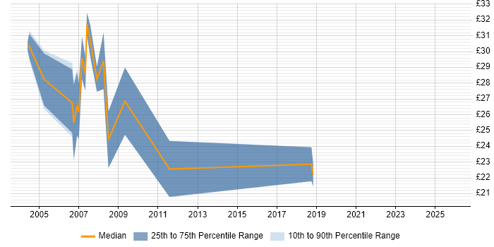 Contractor hourly rate distribution trend for jobs in Wales citing VB6