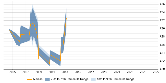 Contractor hourly rate distribution trend for VB.NET Developer job vacancies in Wales