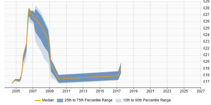 Contractor hourly rate distribution trend for jobs in Wales citing Veritas