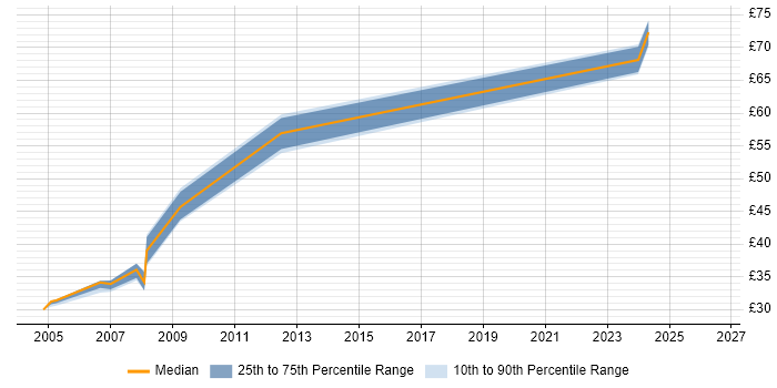 Contractor hourly rate distribution trend for jobs in Wales citing VHDL