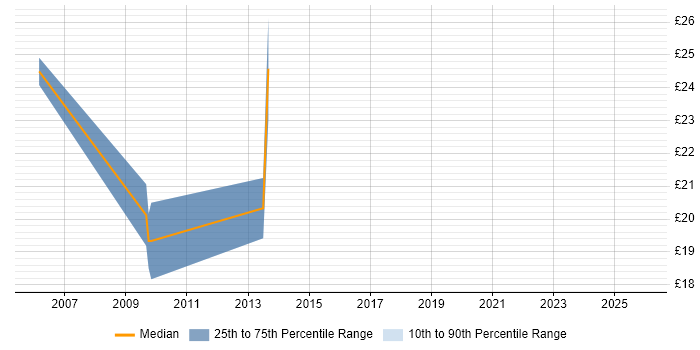 Contractor hourly rate distribution trend for jobs in Wales citing VMS