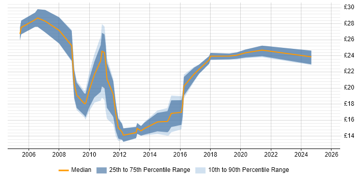 Contractor hourly rate distribution trend for jobs in Wales citing VMware Contractor hourly rate distribution trend for jobs in Wales citing VMware