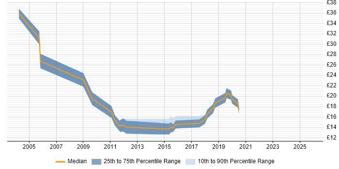 Contractor hourly rate distribution trend for jobs in Wales citing VoIP
